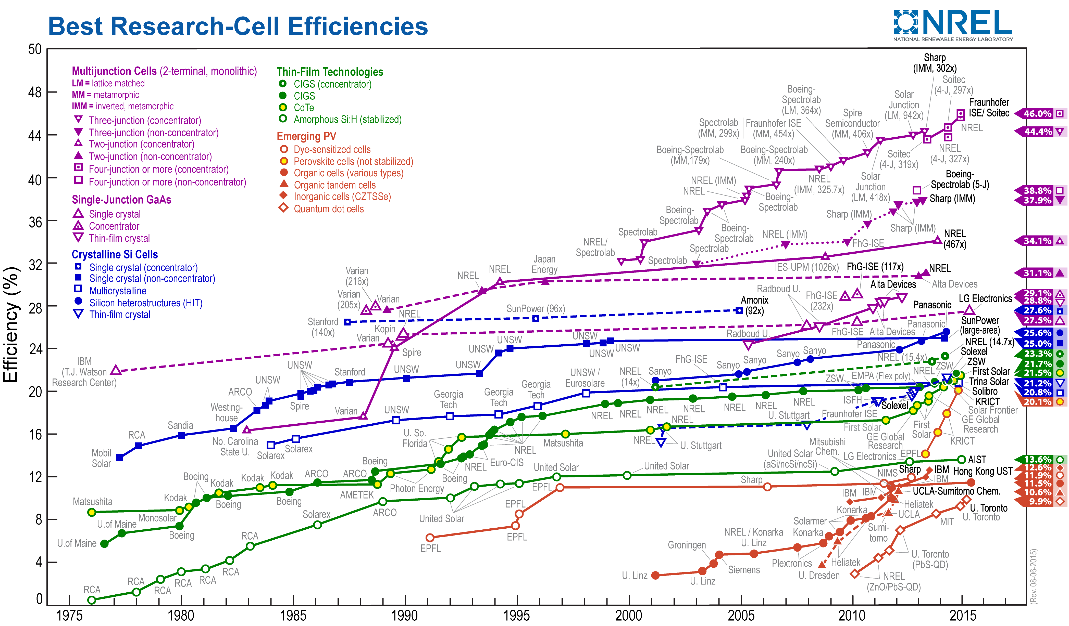 NREL Solar Efficiency Chart