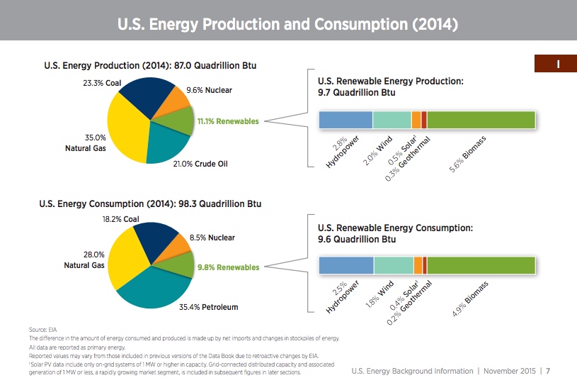 Consumption Chart