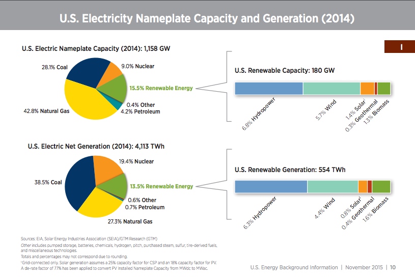 Generation Chart