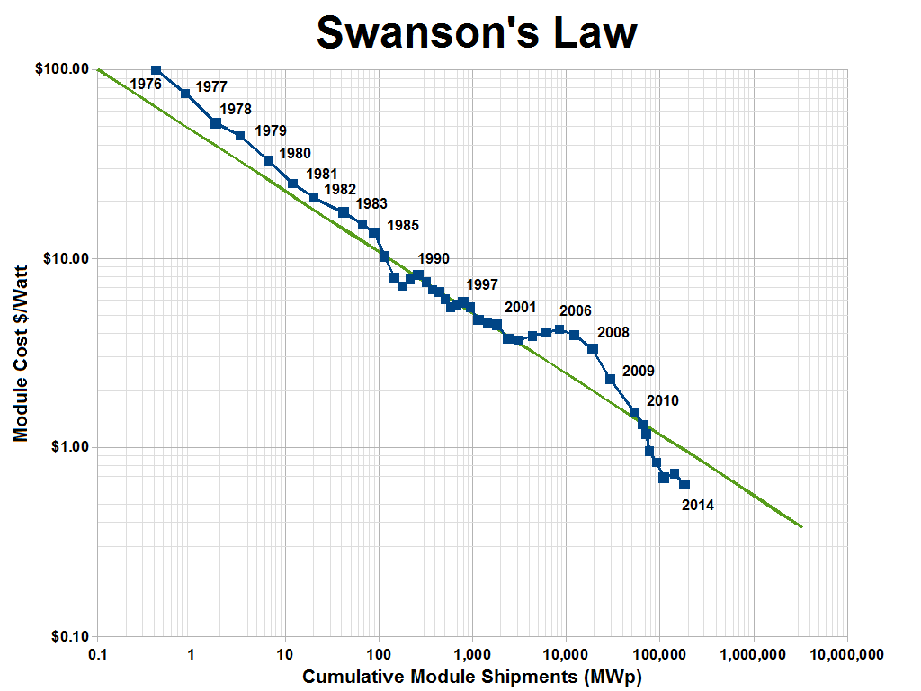 Swanson's Law Chart