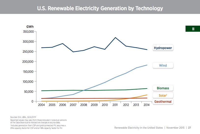 Renewable Chart